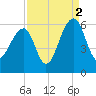 Bluff Point tide chart for Thursday, September 2, 2021