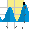 Bluff Point tide chart for Sunday, September 5, 2021
