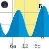 Bluff Point tide chart for Monday, September 6, 2021
