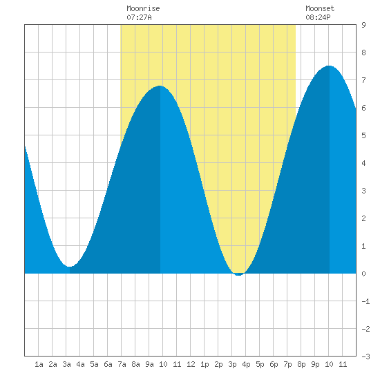 Bluff Point tide chart for Tuesday, September 7, 2021