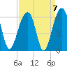 Bluff Point tide chart for Tuesday, September 7, 2021