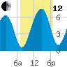 Bluff Point tide chart for Tuesday, October 12, 2021