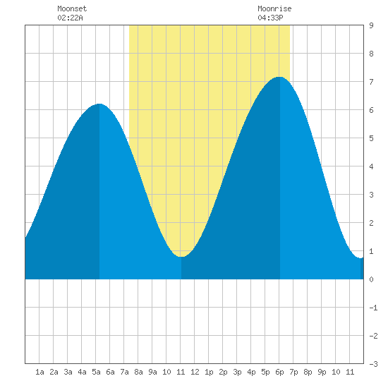 Bluff Point tide chart for Friday, October 15, 2021