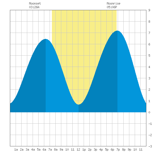 Bluff Point tide chart for Saturday, October 16, 2021