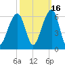 Bluff Point tide chart for Saturday, October 16, 2021