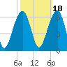 Bluff Point tide chart for Monday, October 18, 2021