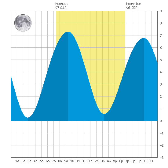 Bluff Point tide chart for Wednesday, October 20, 2021