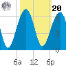 Bluff Point tide chart for Wednesday, October 20, 2021