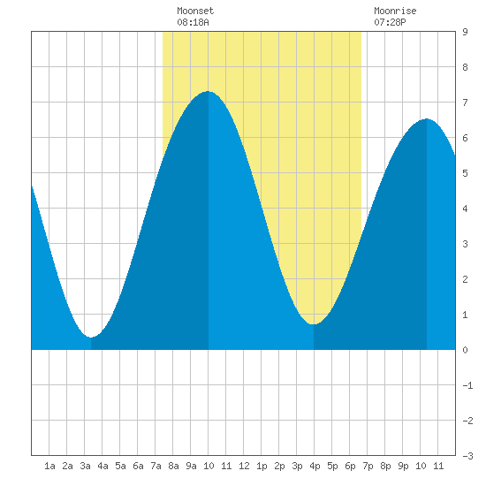 Bluff Point tide chart for Thursday, October 21, 2021