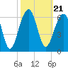 Bluff Point tide chart for Thursday, October 21, 2021