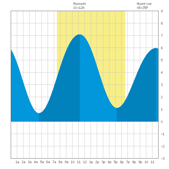 Bluff Point tide chart for Saturday, October 23, 2021