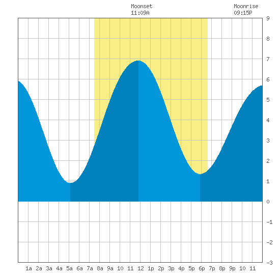 Bluff Point tide chart for Sunday, October 24, 2021