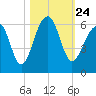 Bluff Point tide chart for Sunday, October 24, 2021