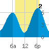 Bluff Point tide chart for Saturday, October 2, 2021