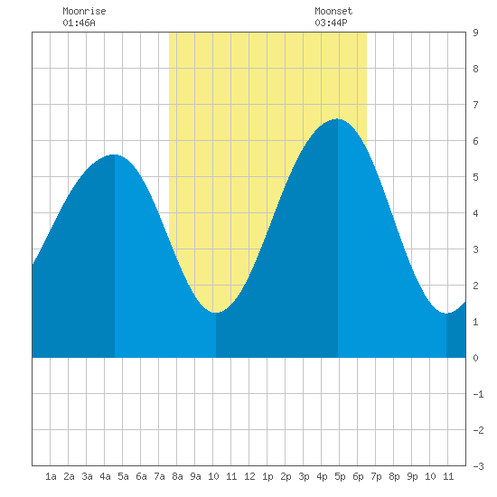 Bluff Point tide chart for Saturday, October 30, 2021