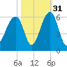 Bluff Point tide chart for Sunday, October 31, 2021