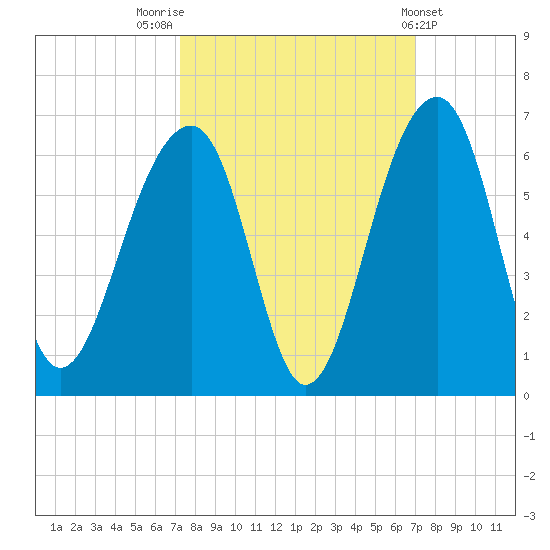 Bluff Point tide chart for Monday, October 4, 2021