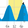 Bluff Point tide chart for Monday, October 4, 2021