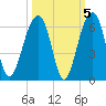 Bluff Point tide chart for Tuesday, October 5, 2021