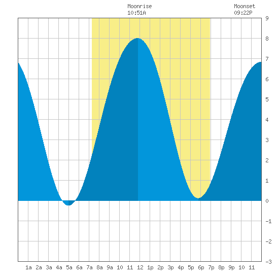 Bluff Point tide chart for Saturday, October 9, 2021