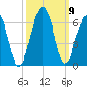 Bluff Point tide chart for Saturday, October 9, 2021