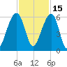 Bluff Point tide chart for Monday, November 15, 2021