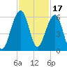 Bluff Point tide chart for Wednesday, November 17, 2021