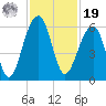 Bluff Point tide chart for Friday, November 19, 2021