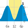 Bluff Point tide chart for Monday, November 1, 2021