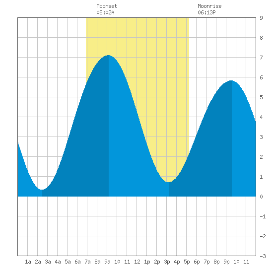 Bluff Point tide chart for Saturday, November 20, 2021