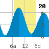 Bluff Point tide chart for Saturday, November 20, 2021