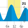 Bluff Point tide chart for Sunday, November 21, 2021