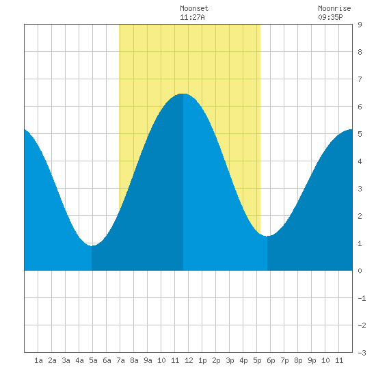 Bluff Point tide chart for Wednesday, November 24, 2021