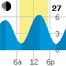 Bluff Point tide chart for Saturday, November 27, 2021