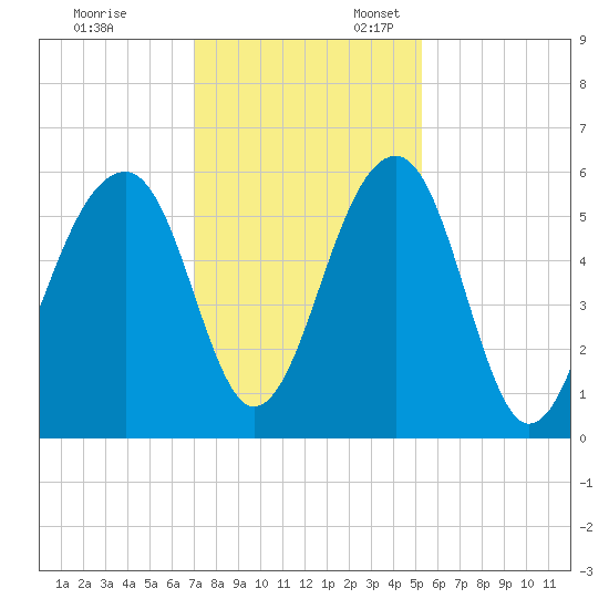 Bluff Point tide chart for Monday, November 29, 2021