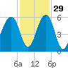 Bluff Point tide chart for Monday, November 29, 2021