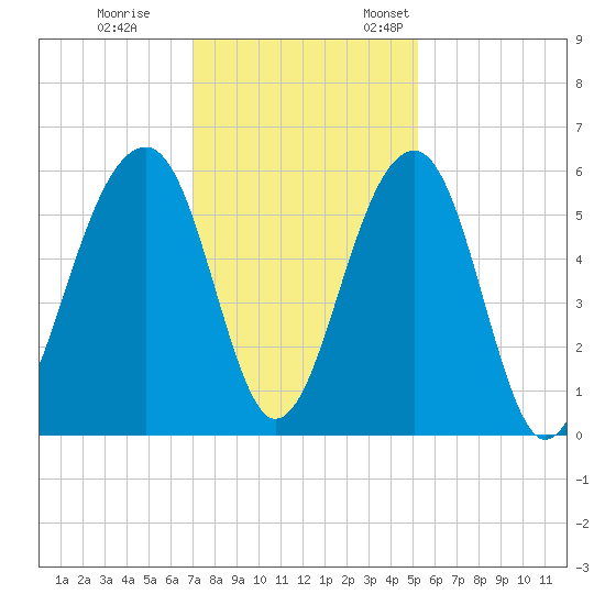 Bluff Point tide chart for Tuesday, November 30, 2021