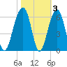 Bluff Point tide chart for Wednesday, November 3, 2021