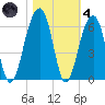 Bluff Point tide chart for Thursday, November 4, 2021