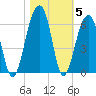Bluff Point tide chart for Friday, November 5, 2021