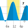 Bluff Point tide chart for Sunday, November 7, 2021