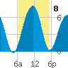 Bluff Point tide chart for Monday, November 8, 2021