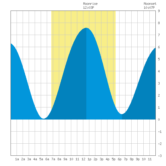 Bluff Point tide chart for Tuesday, November 9, 2021