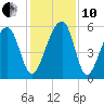 Bluff Point tide chart for Friday, December 10, 2021