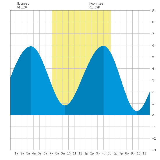 Bluff Point tide chart for Sunday, December 12, 2021