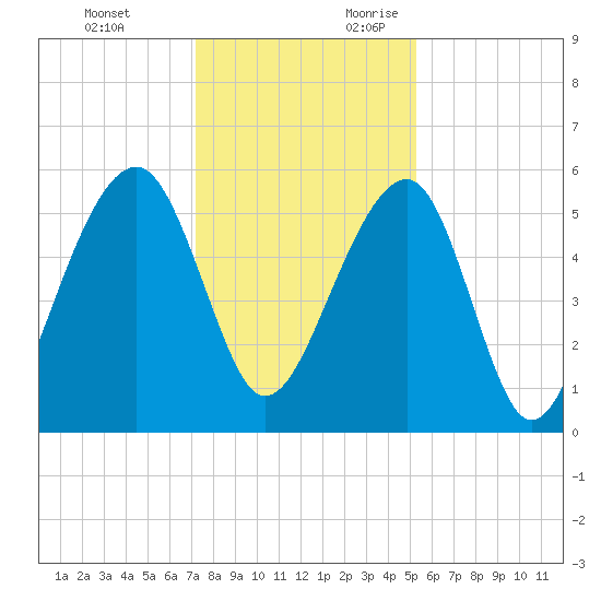 Bluff Point tide chart for Monday, December 13, 2021