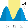 Bluff Point tide chart for Tuesday, December 14, 2021