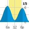 Bluff Point tide chart for Wednesday, December 15, 2021