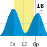 Bluff Point tide chart for Thursday, December 16, 2021
