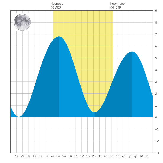 Bluff Point tide chart for Saturday, December 18, 2021